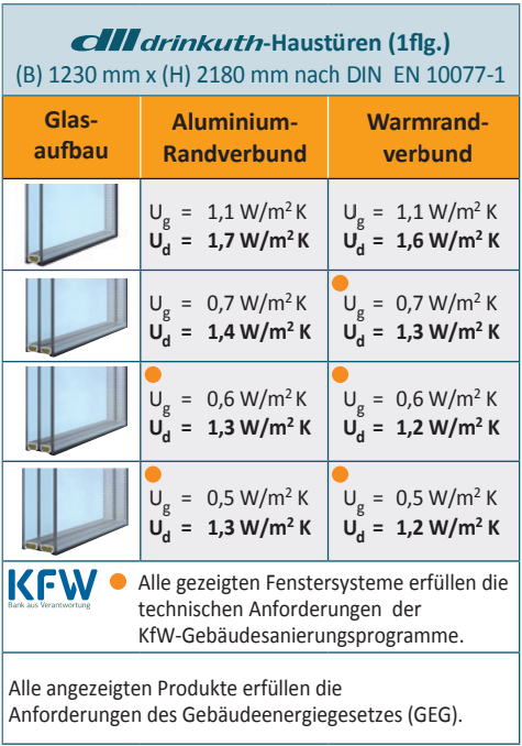 classica AD 75 Tabelle
